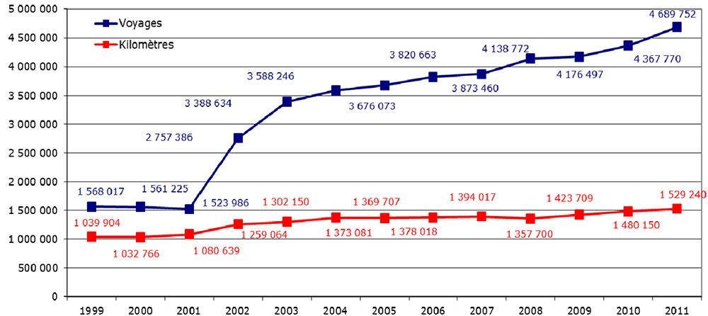 Plaquette - Bilan de la gratuité 2001-2011