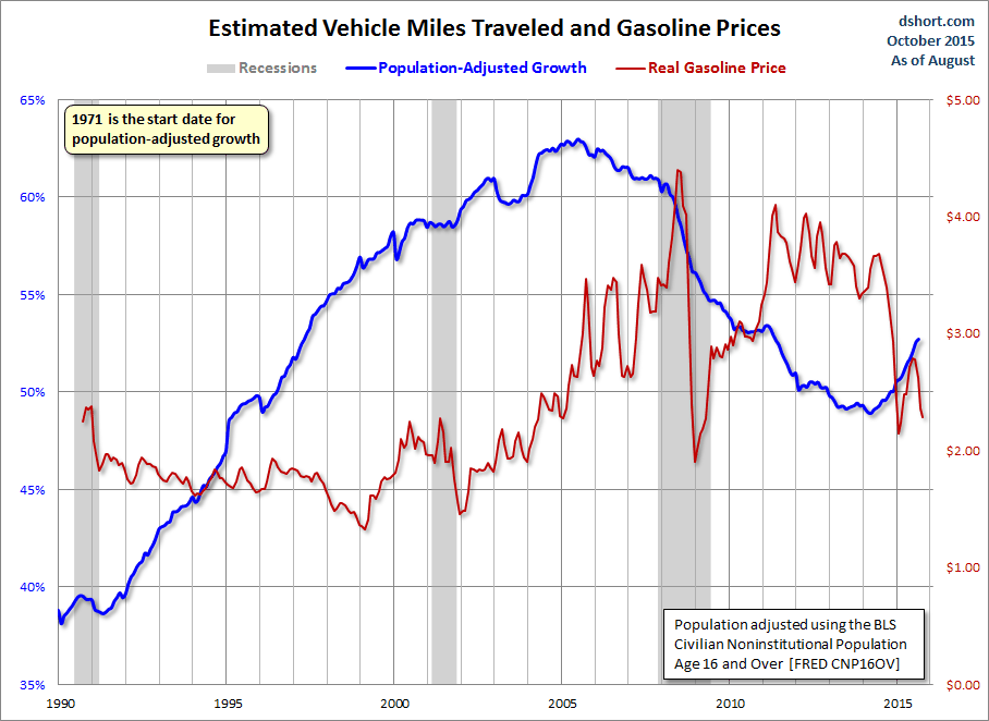 miles-traveled-adjusted-and-real-gasoline-prices
